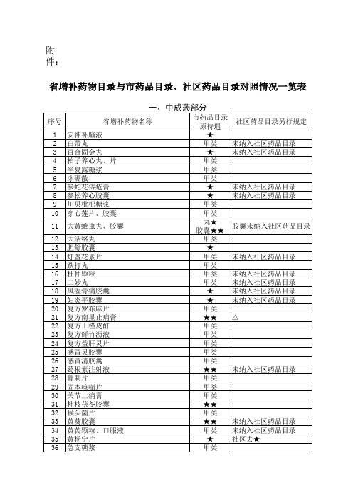 省增补药物目录与市药品目录 社区药品目录对照情况