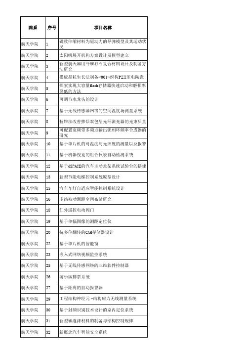 科技创新项目表