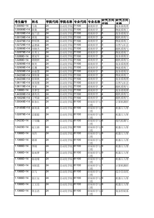 青岛大学024自动化学院2019年硕士研究生(统考)拟录取名单公示