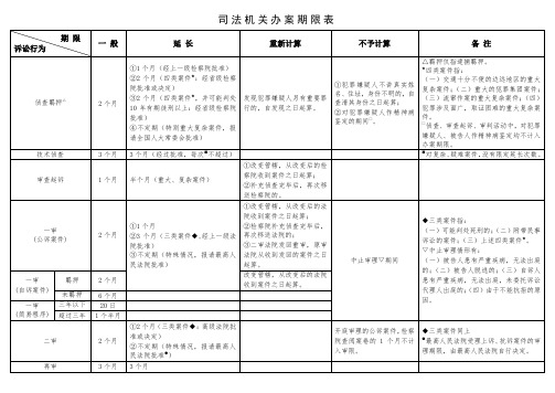 司法机关办案期限表