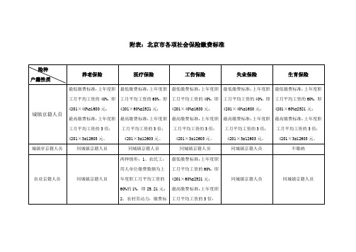 关于统一2011年度各项社会保险缴费基数通知-最新