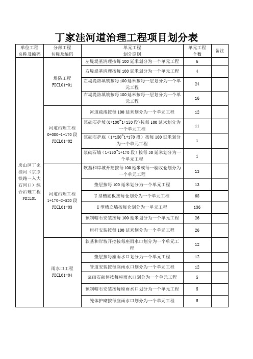 丁家洼河道治理分项划分(水利)