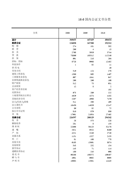 浙江统计年鉴2016社会经济发展指标：国内公证文书分类(2008-2015年)