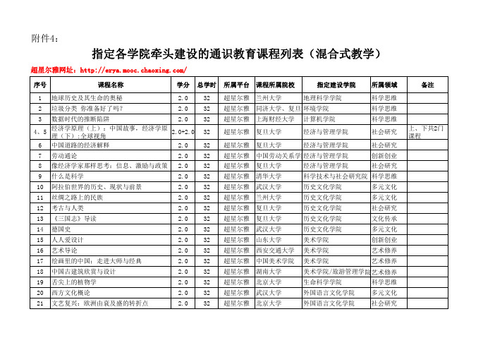 指定各学院牵头建设的通识教育课程列表
