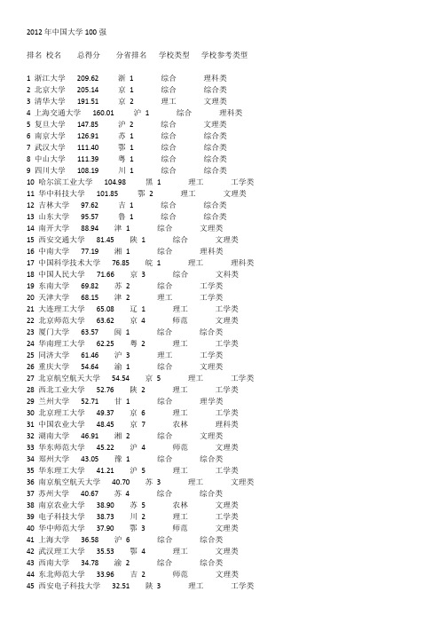 中国大学100强(2012)