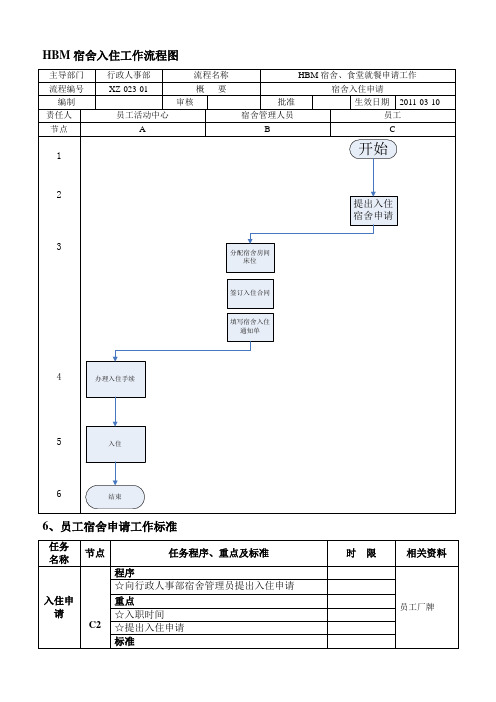 HBM宿舍入住工作流程标准