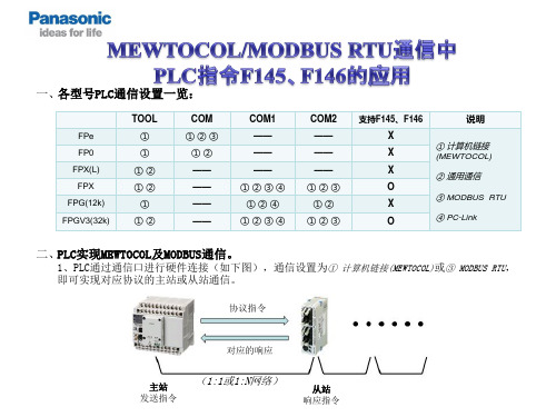 松下MEWTOCOL-COM或MODBUS通信中F145F146的应用