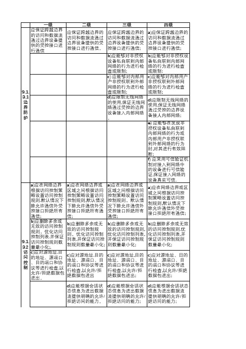 等保2.0安全区域边界四级对比