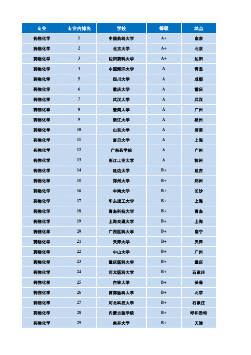 药物合成相关专业院校排名