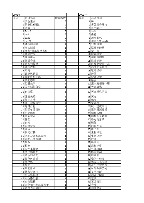 【国家自然科学基金】_多色_基金支持热词逐年推荐_【万方软件创新助手】_20140731