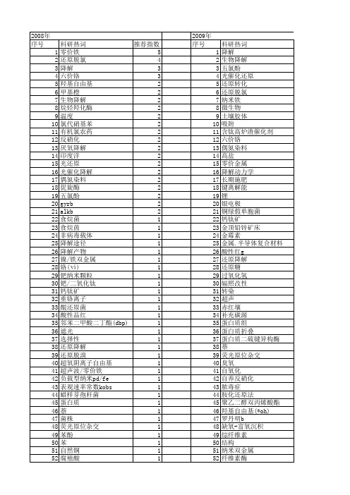 【国家自然科学基金】_还原降解_基金支持热词逐年推荐_【万方软件创新助手】_20140730