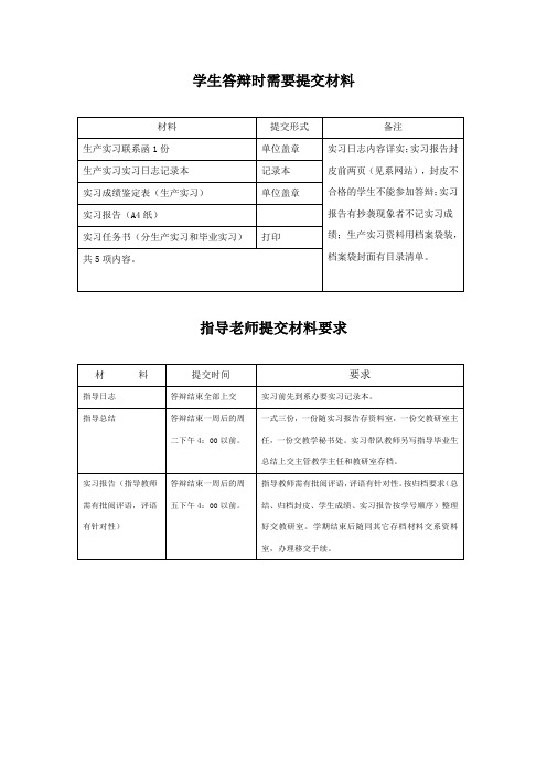 学生和指导教师需提交资料