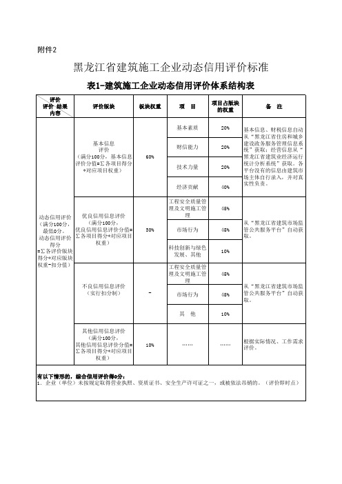 黑龙江省建筑施工企业动态信用评价标准