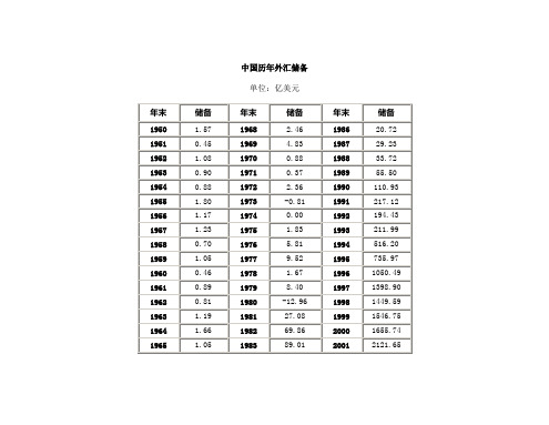 中国历年外汇储备