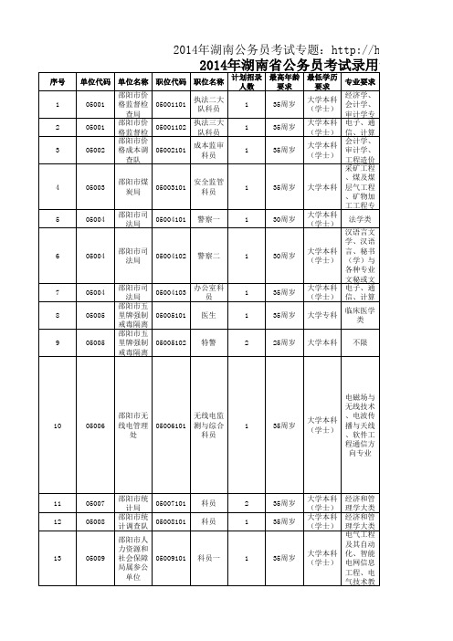 2014年邵阳市公务员考试职位表下载