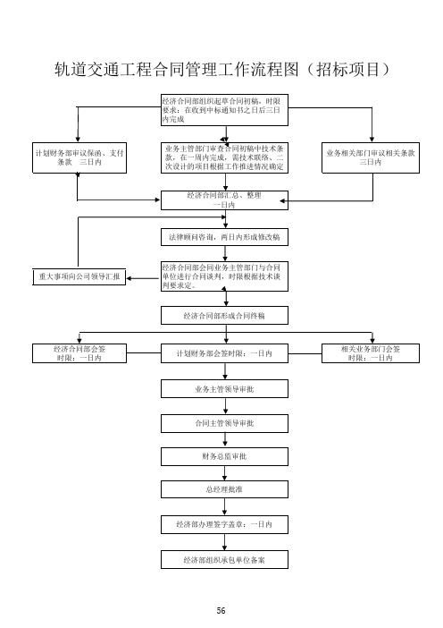 集团轨道交通工程合同管理工作流程图