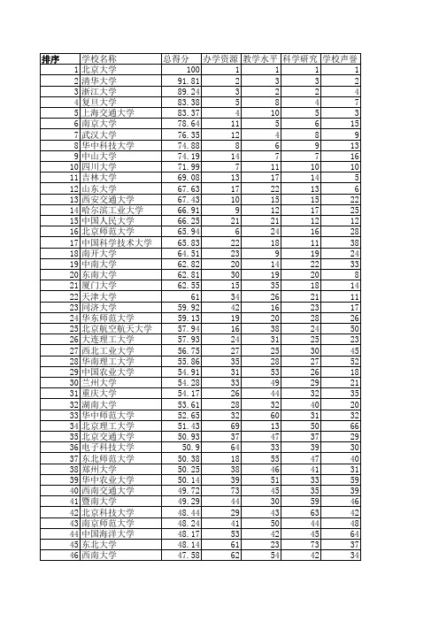 2013年中国大学排名：重点大学竞争力排行榜