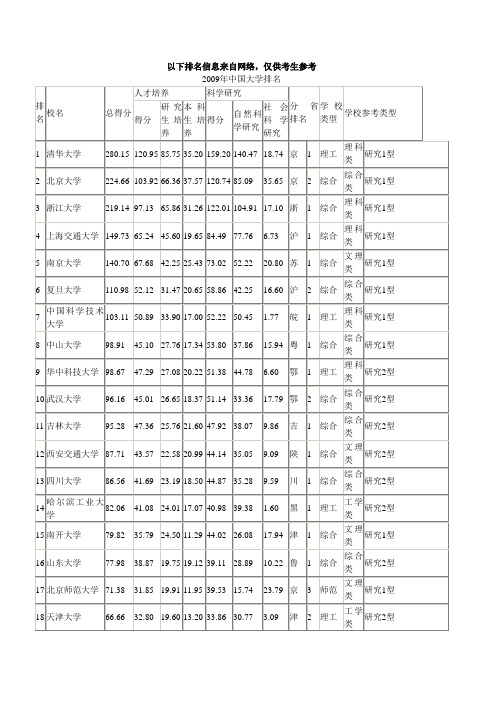 2010年学校排名