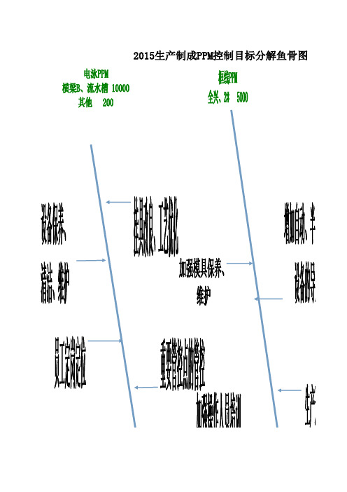 ppm控制目标