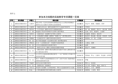 参加本次结题的实践教学专项课题一览表-广西师范大学漓江学院