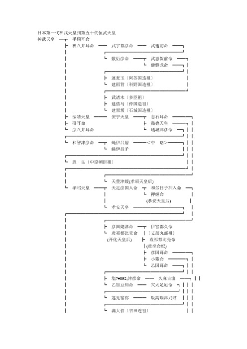 日本天皇世系