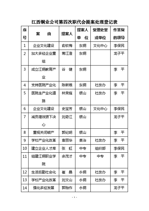 江西铜业公司第四次职代会提案处理登记表