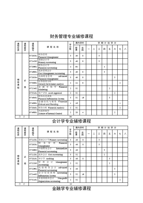 财务管理专业辅修课程