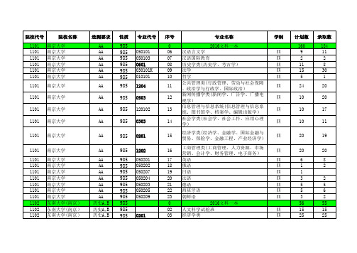 2016—2018江苏高考招生计划与录取分数---文科本科(985)(专业)