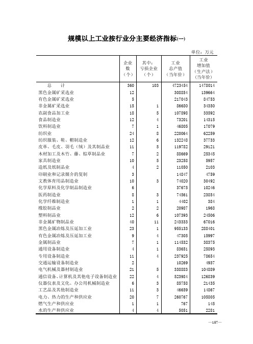 规模以上工业按行业分主要经济指标(一)