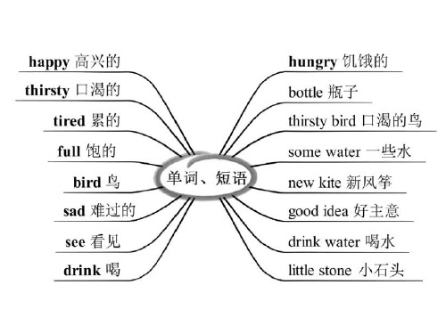 Module 1 Unit 3 Arhappy_知识点复习(课件)沪教牛津版(深圳用)英语四年级上册