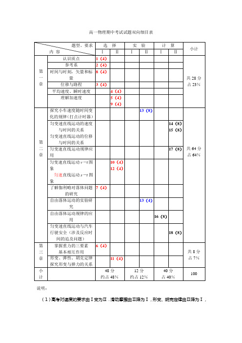 高一物理期中考试双向细目表