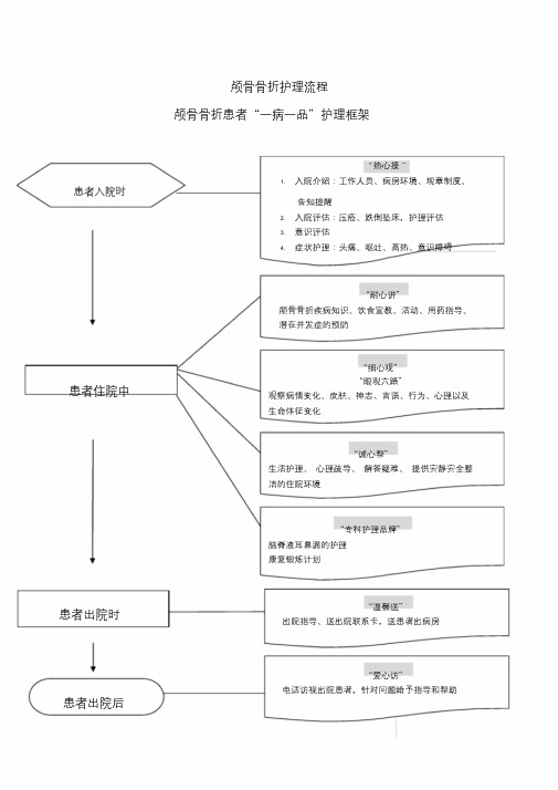 神经外科专科护理一病一品-颅骨骨折课件.doc
