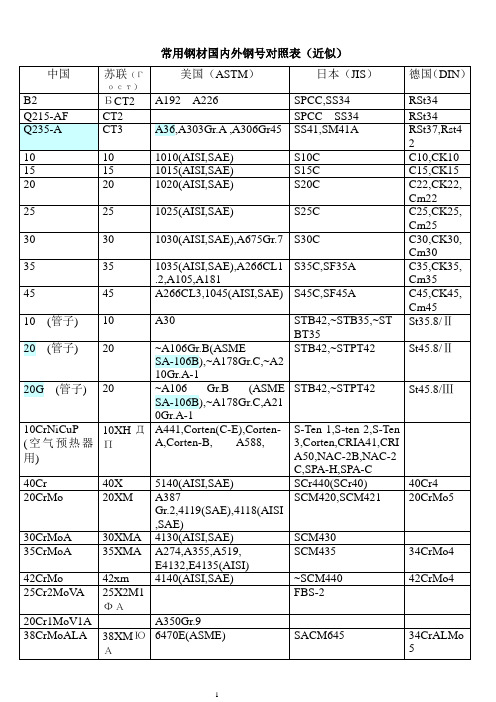 国内外钢材对照表