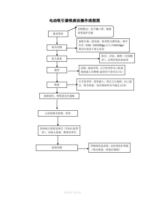 电动吸引器吸痰法操作流程图