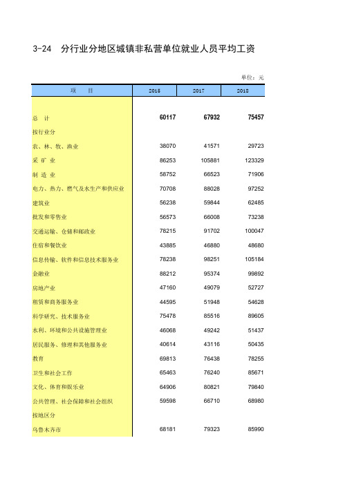 新疆社会经济发展数据：：3-24 分行业分地区城镇非私营单位就业人员平均工资(2018)