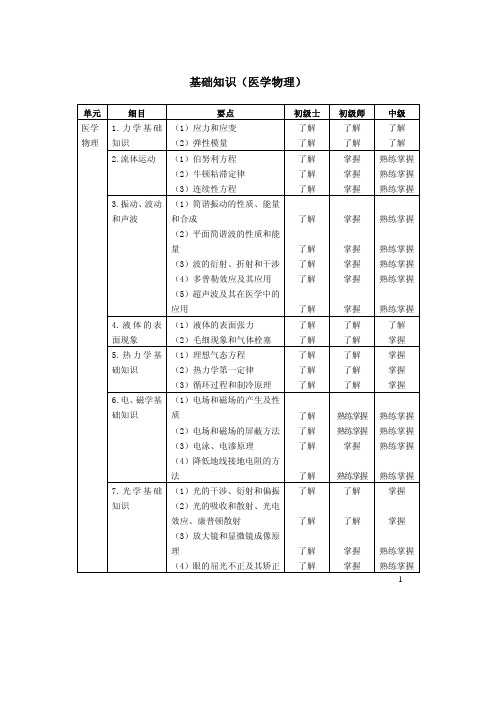 131、151、171临床医学工程技术大纲