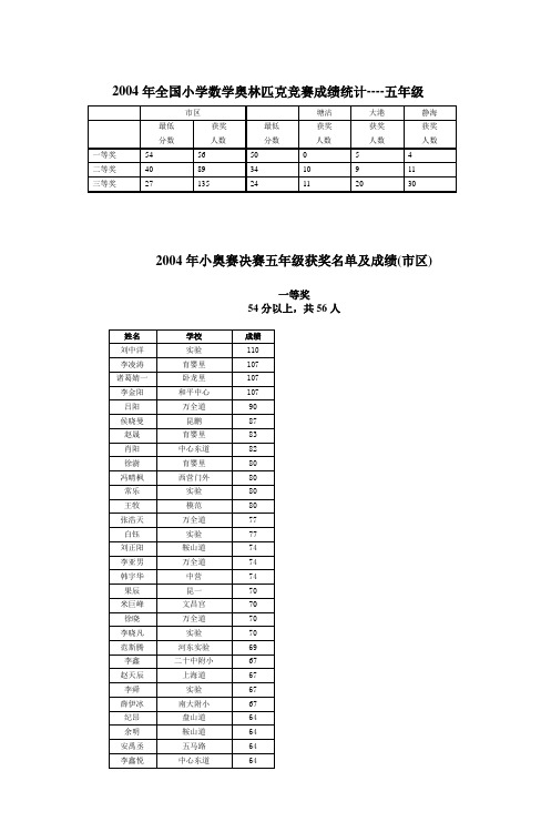 2004年全国小学数学奥林匹克竞赛成绩统计--