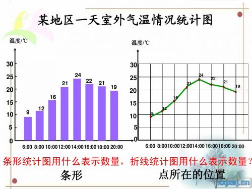 绘制折线统计图