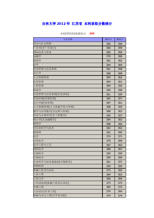 吉林大学2012年 江苏省 本科录取分数统计