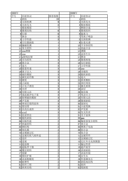 【国家自然科学基金】_材料缺陷_基金支持热词逐年推荐_【万方软件创新助手】_20140802
