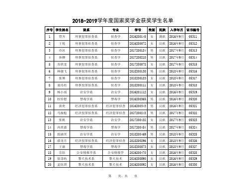 -048-中国刑事警察学院 2018—2019学年度本专科生国家奖学金获奖者名单