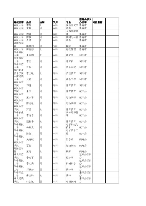 2007年西部计划志愿者名单(湖北)