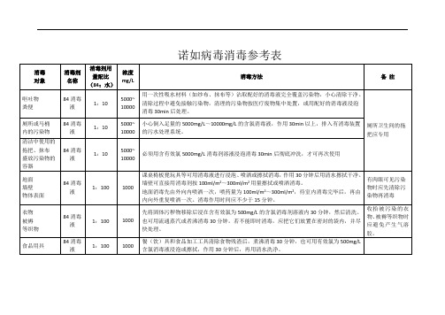 诺如病毒消毒参考表