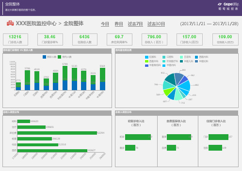 医院监控中心-DashBoard报表