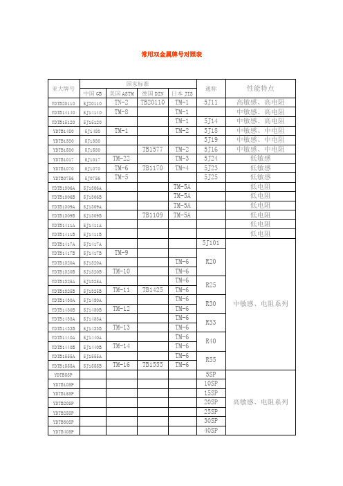 常用双金属牌号对照表