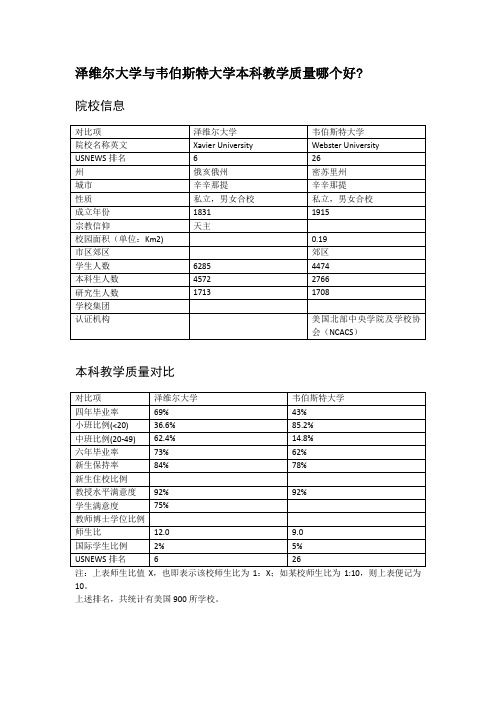 泽维尔大学与韦伯斯特大学本科教学质量对比