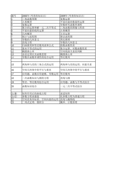 2008-2011年江苏高考数学试题数据分析.