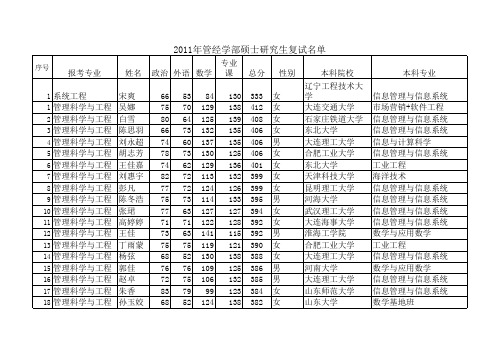 大连理工大学管理学院复试名单