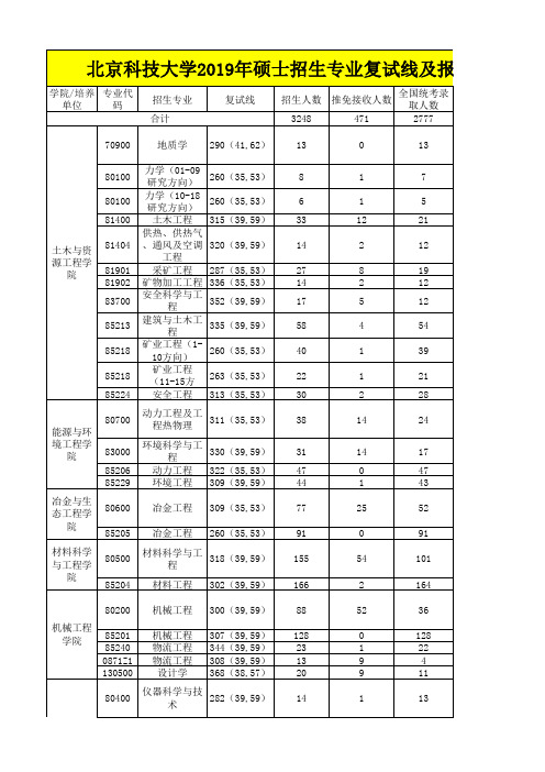 北京科技大学2019年硕士招生专业复试线及报录比