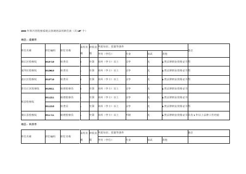 2008年四川省检察系统公招调剂录用职位表(共197个)